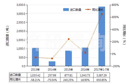 2013-2017年7月中國含氮、磷、鉀中二種或三種肥效元素的礦物肥料或化學(xué)肥料（ 片狀或每包毛重≤10kg）(HS31051000)進口量及增速統(tǒng)計